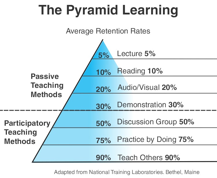 The learning pyramid